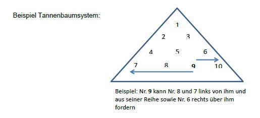 Bsp. Tannenbausystem